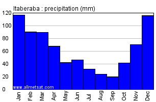 Itaberaba, Bahia Brazil Annual Precipitation Graph